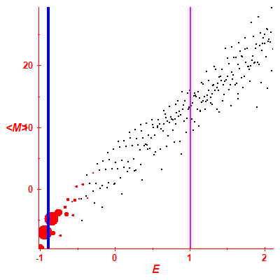 Peres lattice <M>